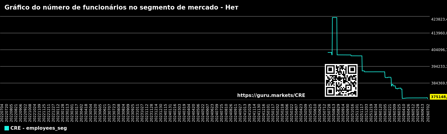Gráfico do número de funcionários no segmento de mercado - Нет